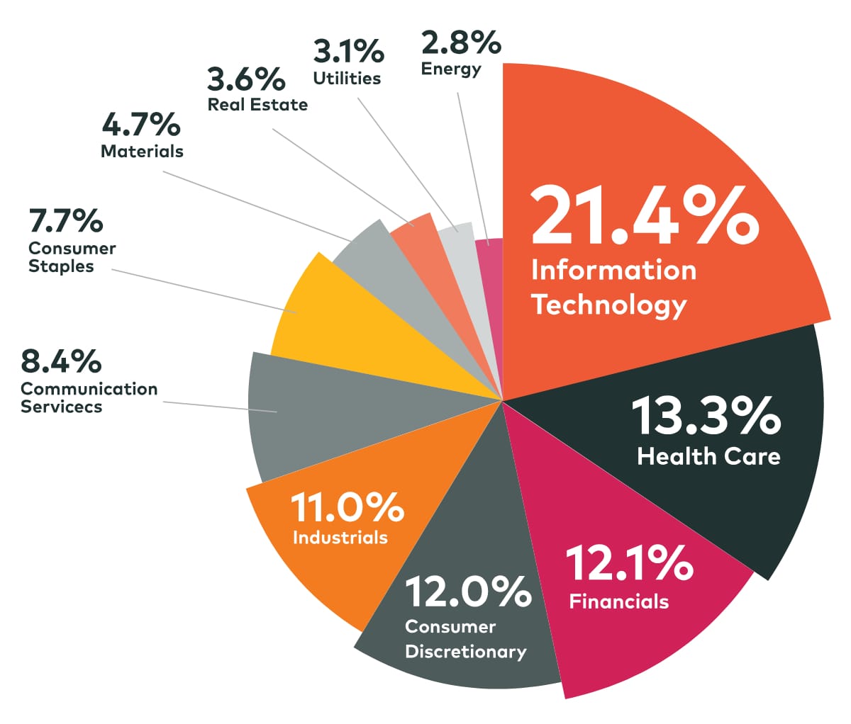 Strategic asset allocation portfolio diversity charts
