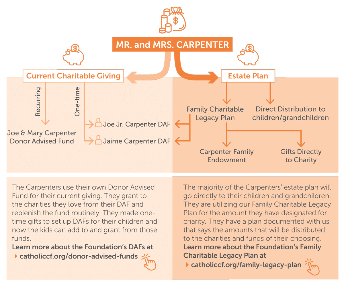 Family planning discussion for philanthropic goals and charitable giving strategies